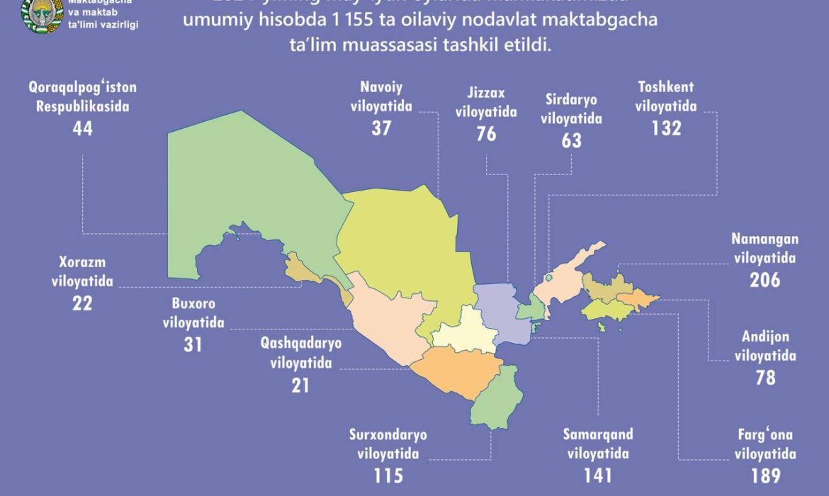 2024-yilning may-iyun oylarida mamlakatimizda umumiy hisobda 1 155 ta oilaviy nodavlat maktabgacha taʼlim muassasasi tashkil etildi.