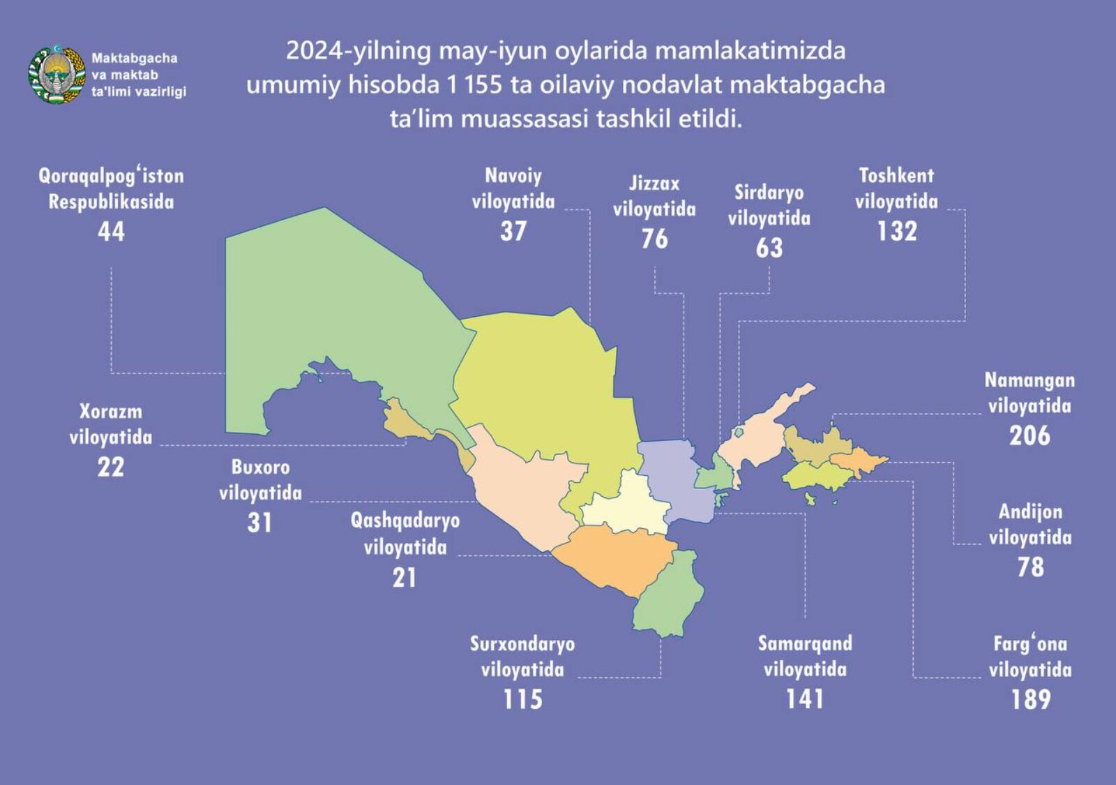 2024-yilning may-iyun oylarida mamlakatimizda umumiy hisobda 1 155 ta oilaviy nodavlat maktabgacha taʼlim muassasasi tashkil etildi.