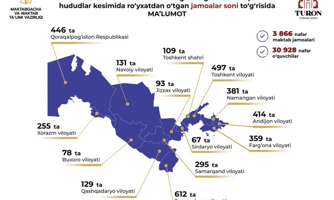 “Turon” maktab teatri respublika tanlovida qatnashish uchun 3 866 nafar maktab jamoasi onlayn ro‘yxatdan o‘tdi (https://t.me/maktabtanlovlari/878).⏳ Ro‘yxatdan o‘tish davom etmoqda:➡️ @turonteatri_bot