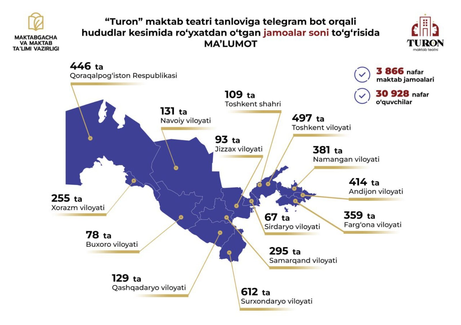 “Turon” maktab teatri respublika tanlovida qatnashish uchun 3 866 nafar maktab jamoasi onlayn ro‘yxatdan o‘tdi (https://t.me/maktabtanlovlari/878).⏳ Ro‘yxatdan o‘tish davom etmoqda:➡️ @turonteatri_bot