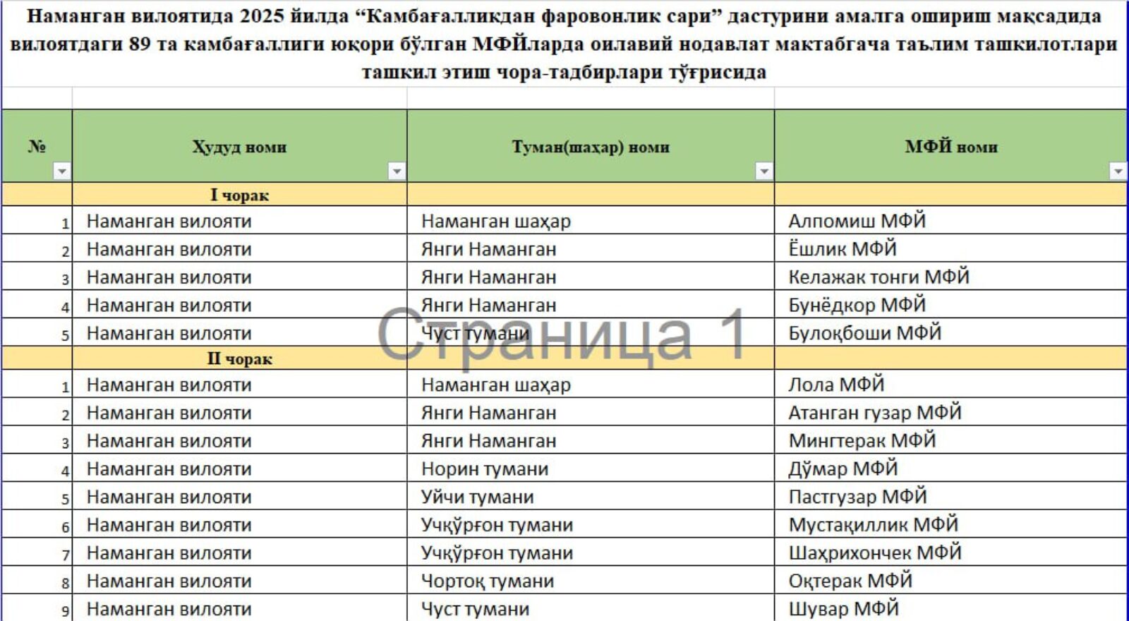 Namangan viloyatida 2025-yilda “Kambagʻallikdan farovonlik sari” dasturini amalga oshirish maqsadida viloyatdagi 88 ta kambagʻalligi yuqori boʻlgan mahallalarda tashkil etiladigan oilaviy nodavlat maktabgacha taʻlim tashkilotlarini tashkil etish boʻyicha tadbirkorlarni hamkorlikka chorlaydi. Manfaatdorlikni bildirish joriy yilning 23-iyun kunidan 3-iyul soat 18:00 ga qadar qabul qilinadi.Kambagʻalligi yuqori boʻlgan mahallalar roʻyxati ilova qilinadi.