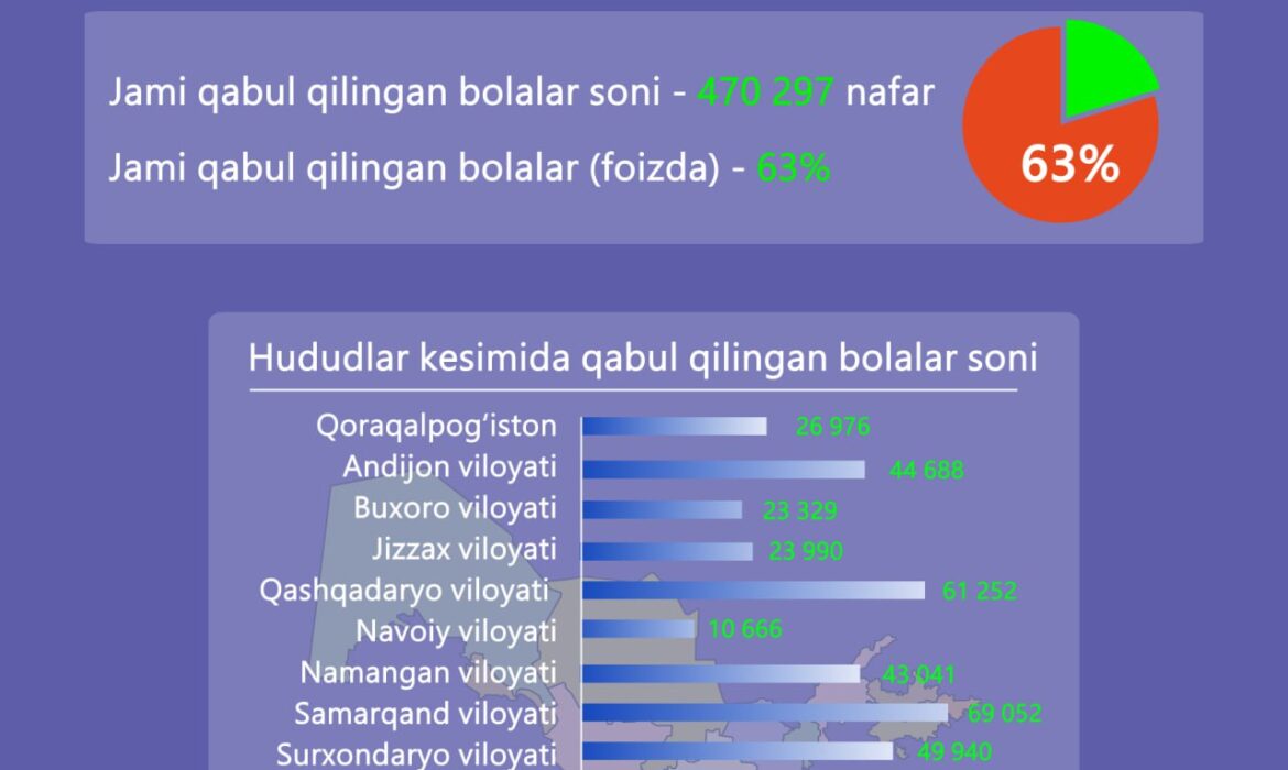 Xabaringiz bor, ayni vaqtda 2025-2026-oʻquv yili uchun 1-sinfga qabul jarayonlari davom etmoqda.